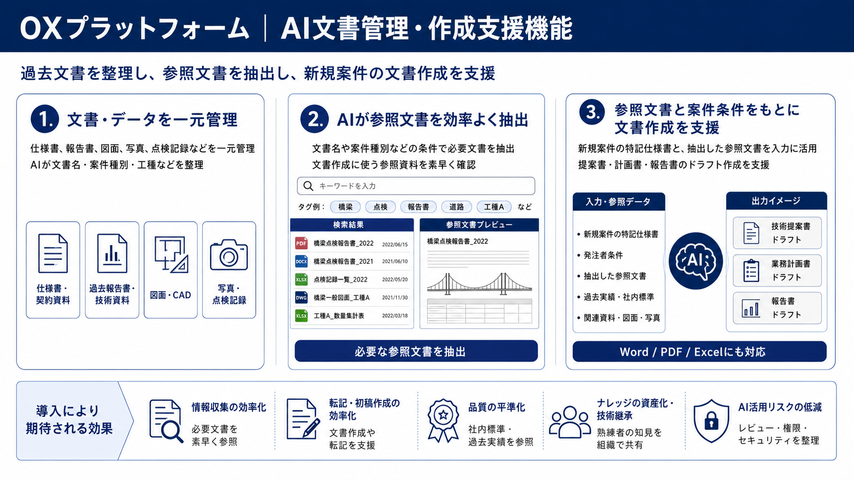 OXプラットフォーム AI文書管理・作成支援機能のコンセプトイメージ