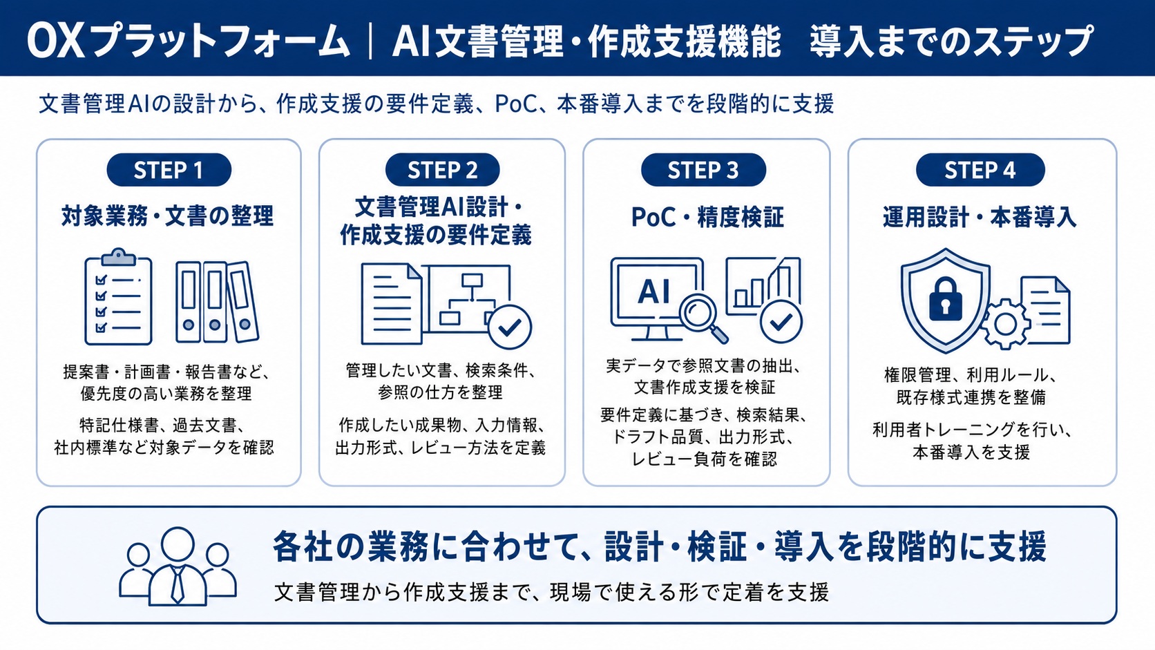 OXプラットフォーム AI文書管理・作成支援機能のコンセプトイメージ